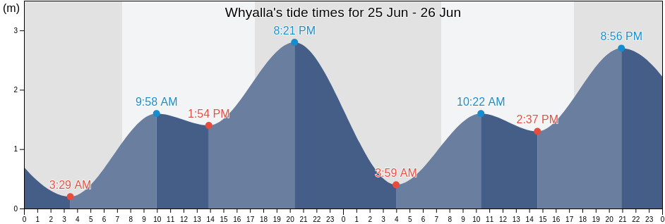 Whyalla, Whyalla, South Australia, Australia tide chart