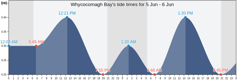 Whycocomagh Bay, Nova Scotia, Canada tide chart