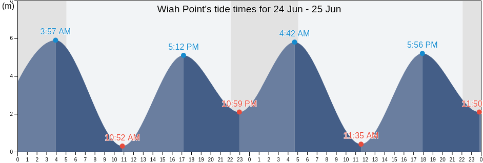 Wiah Point, Regional District of Bulkley-Nechako, British Columbia, Canada tide chart