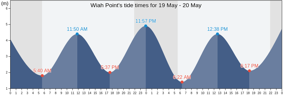 Wiah Point, Skeena-Queen Charlotte Regional District, British Columbia, Canada tide chart