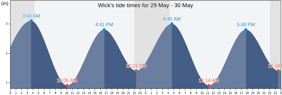 Wick, Highland, Scotland, United Kingdom tide chart