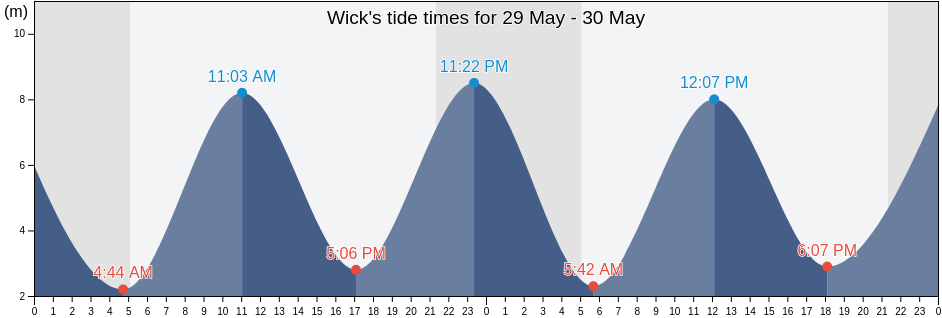 Wick, Vale of Glamorgan, Wales, United Kingdom tide chart
