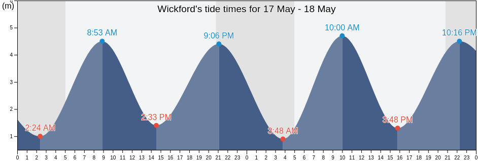 Wickford, Essex, England, United Kingdom tide chart
