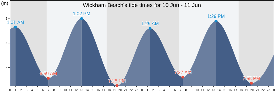 Wickham Beach, Karratha, Western Australia, Australia tide chart
