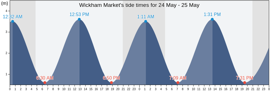 Wickham Market, Suffolk, England, United Kingdom tide chart