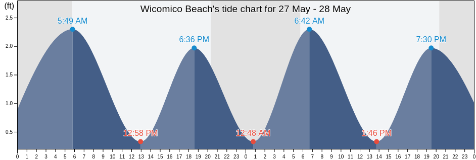 Wicomico Beach, Westmoreland County, Virginia, United States tide chart