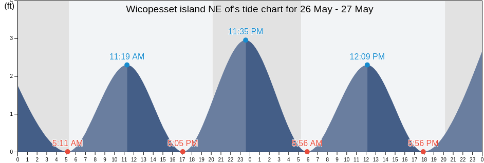 Wicopesset island NE of, Washington County, Rhode Island, United States tide chart