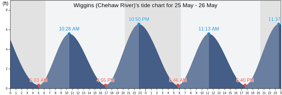Wiggins (Chehaw River), Colleton County, South Carolina, United States tide chart