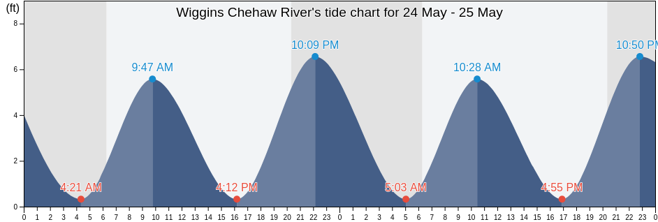 Wiggins Chehaw River, Colleton County, South Carolina, United States tide chart