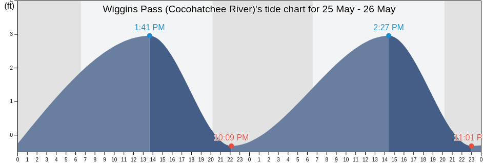 Wiggins Pass (Cocohatchee River), Lee County, Florida, United States tide chart