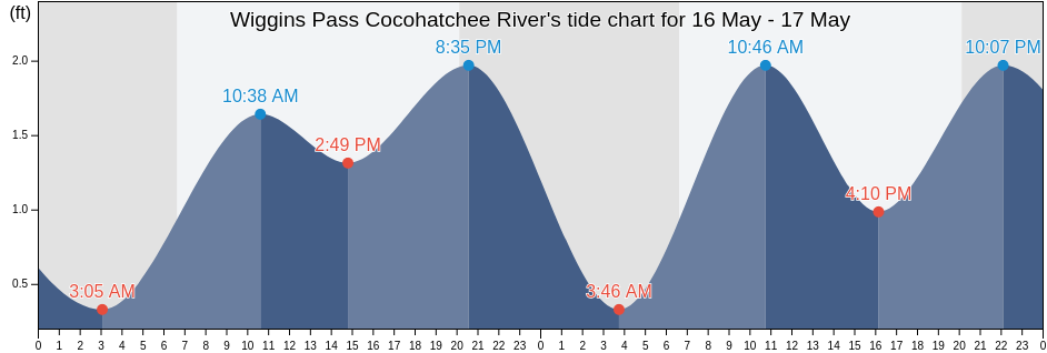 Wiggins Pass Cocohatchee River, Lee County, Florida, United States tide chart