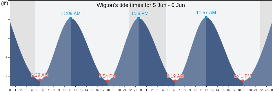 Wigton, Cumbria, England, United Kingdom tide chart