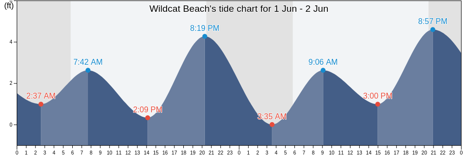 Wildcat Beach, Marin County, California, United States tide chart
