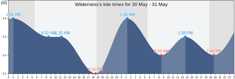Wilderness, East End, Saint John Island, U.S. Virgin Islands tide chart