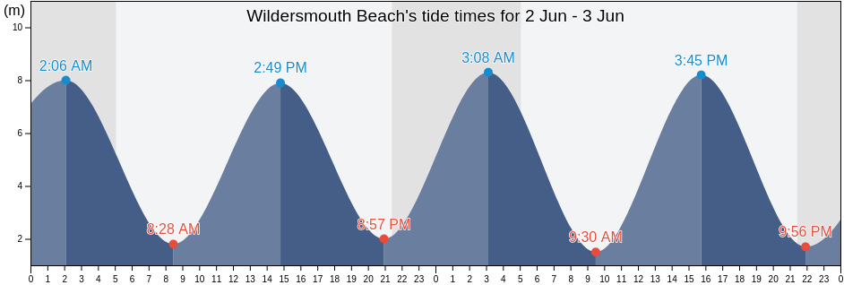 Wildersmouth Beach, Devon, England, United Kingdom tide chart