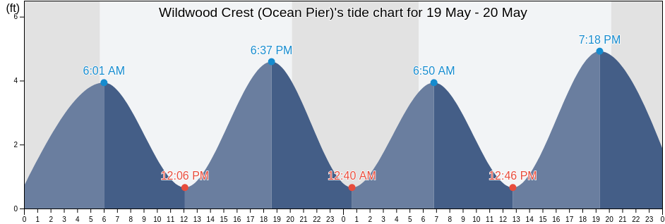 Wildwood Crest (Ocean Pier), Cape May County, New Jersey, United States tide chart