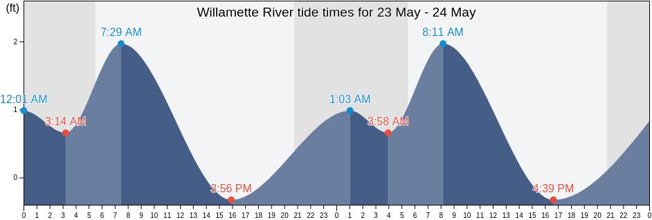 Willamette River, Multnomah County, Oregon, United States tide chart