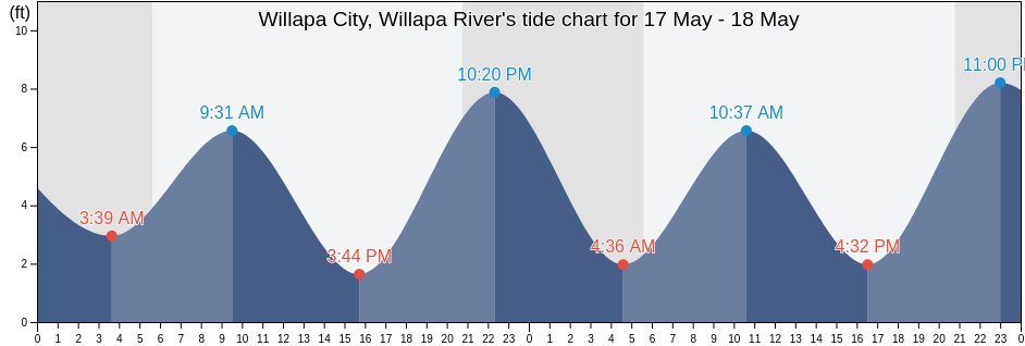 Willapa City, Willapa River, Pacific County, Washington, United States tide chart