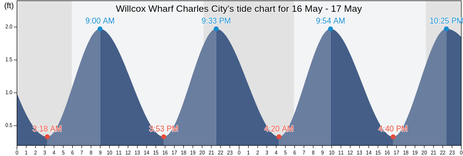 Willcox Wharf Charles City, Charles City County, Virginia, United States tide chart