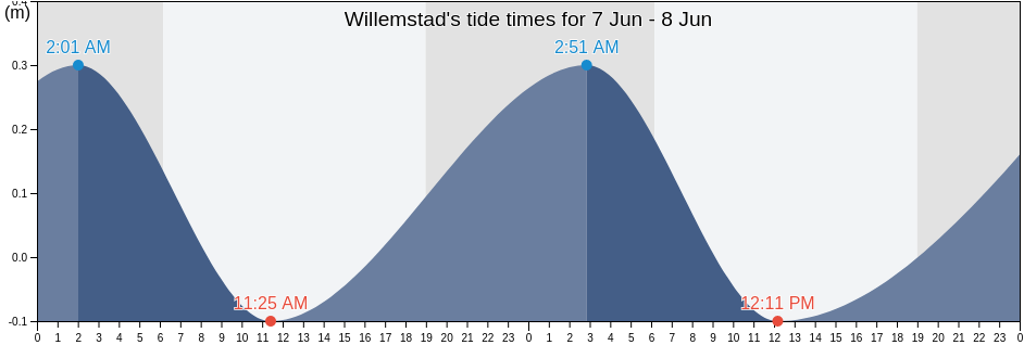Willemstad, Curacao tide chart