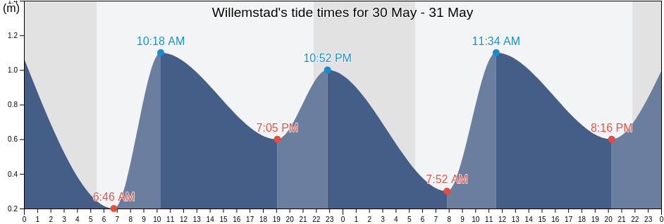 Willemstad, Gemeente Moerdijk, North Brabant, Netherlands tide chart