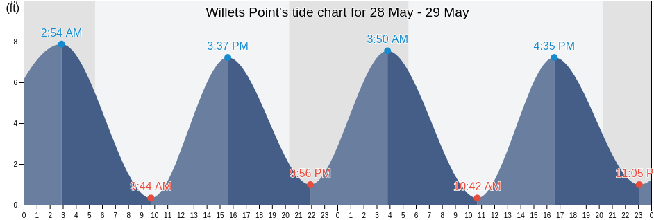 Willets Point, Queens County, New York, United States tide chart