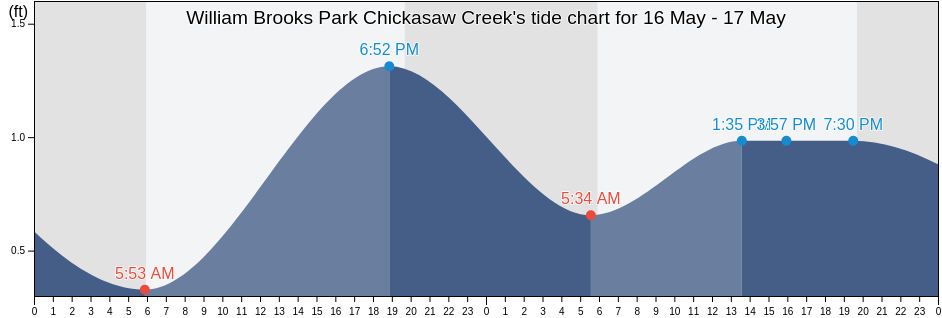William Brooks Park Chickasaw Creek, Mobile County, Alabama, United States tide chart