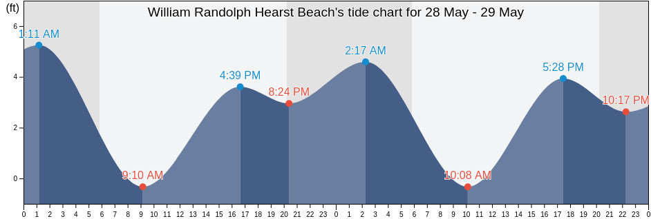 William Randolph Hearst Beach, San Luis Obispo County, California, United States tide chart
