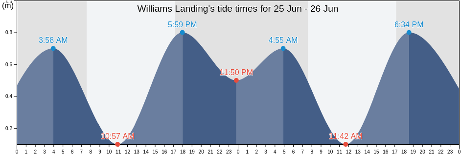 Williams Landing, Wyndham, Victoria, Australia tide chart