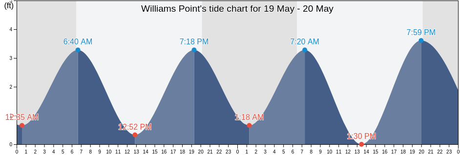 Williams Point, Brevard County, Florida, United States tide chart