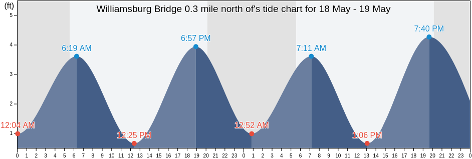 Williamsburg Bridge 0.3 mile north of, Kings County, New York, United States tide chart