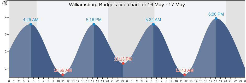 Williamsburg Bridge, Kings County, New York, United States tide chart