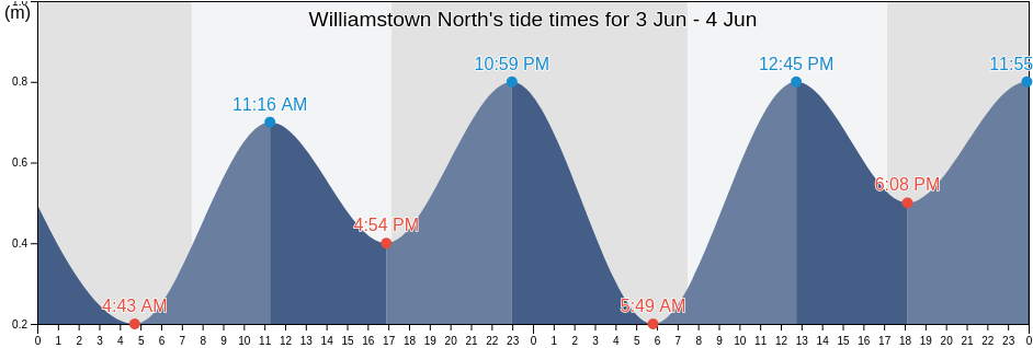 Williamstown North, Hobsons Bay, Victoria, Australia tide chart