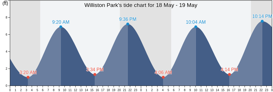 Williston Park, Nassau County, New York, United States tide chart