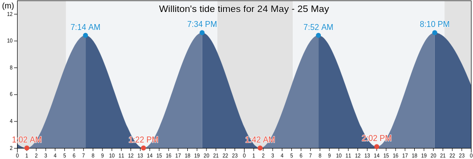 Williton, Somerset, England, United Kingdom tide chart