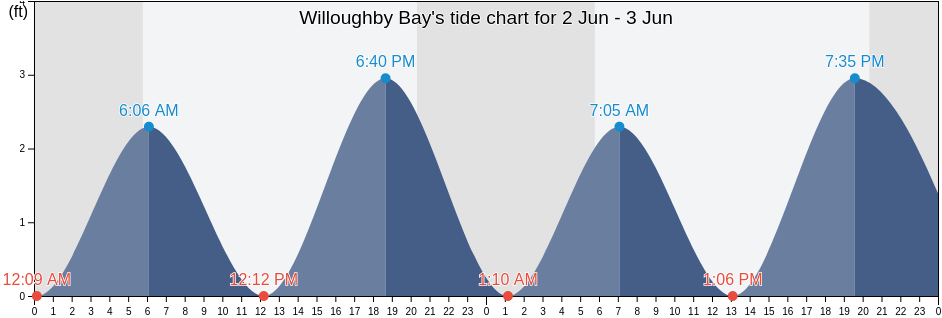 Willoughby Bay, City of Norfolk, Virginia, United States tide chart