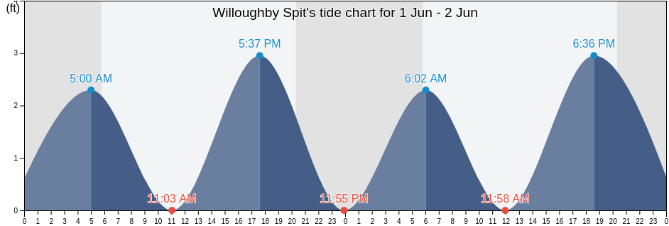 Willoughby Spit, City of Norfolk, Virginia, United States tide chart