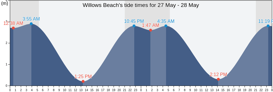 Willows Beach, Capital Regional District, British Columbia, Canada tide chart