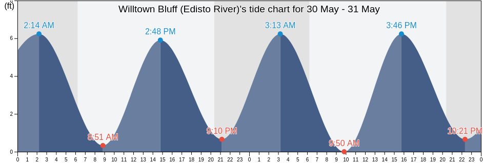 Willtown Bluff (Edisto River), Colleton County, South Carolina, United States tide chart