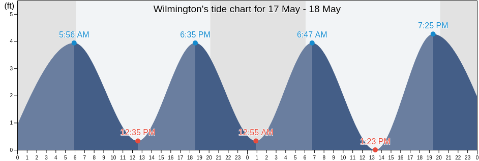 Wilmington, New Hanover County, North Carolina, United States tide chart