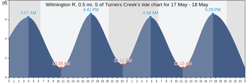 Wilmington R. 0.5 mi. S of Turners Creek, Chatham County, Georgia, United States tide chart