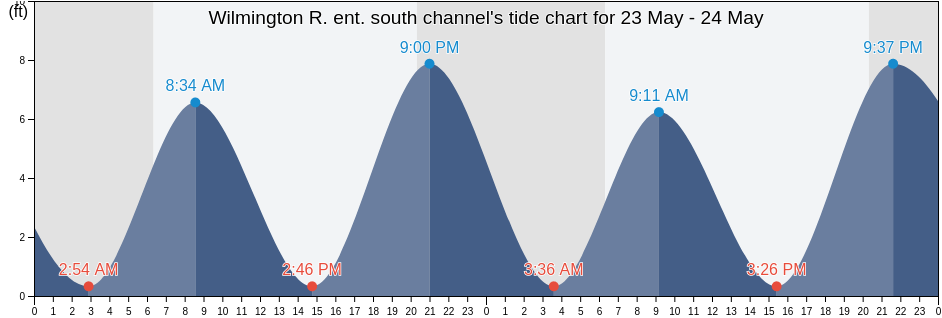 Wilmington R. ent. south channel, Chatham County, Georgia, United States tide chart