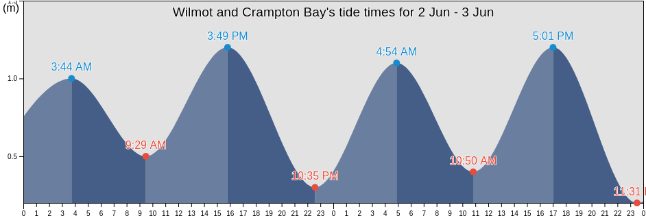Wilmot and Crampton Bay, Nunavut, Canada tide chart