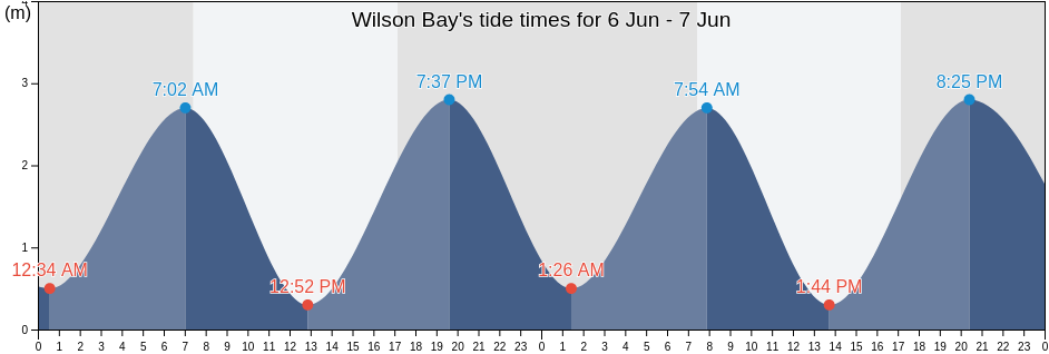 Wilson Bay, Auckland, New Zealand tide chart