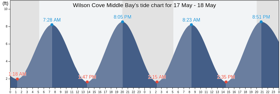 Wilson Cove Middle Bay, Sagadahoc County, Maine, United States tide chart