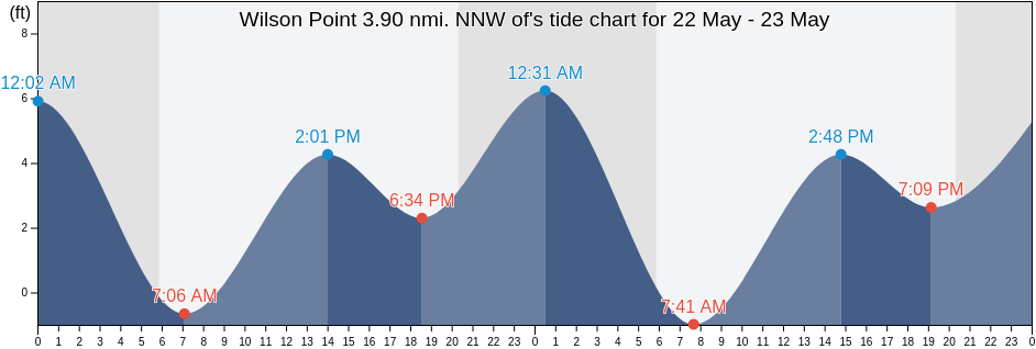 Wilson Point 3.90 nmi. NNW of, City and County of San Francisco, California, United States tide chart