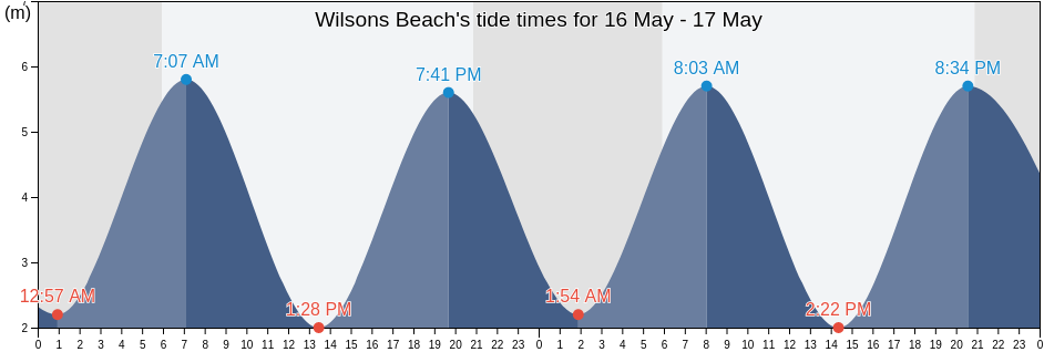 Wilsons Beach, Charlotte County, New Brunswick, Canada tide chart
