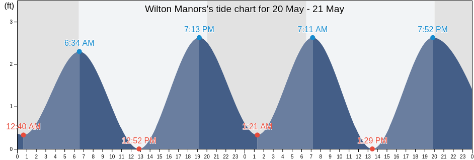 Wilton Manors, Broward County, Florida, United States tide chart