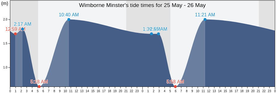 Wimborne Minster, Dorset, England, United Kingdom tide chart