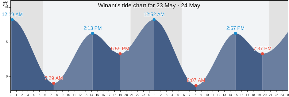 Winant, Lincoln County, Oregon, United States tide chart